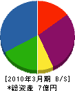 埼京エンジニアリング 貸借対照表 2010年3月期