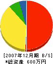 矢澤工務店 貸借対照表 2007年12月期