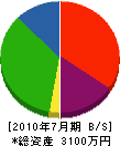 太賀工務店 貸借対照表 2010年7月期