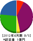 京電子工房 貸借対照表 2012年4月期