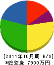 島田建設 貸借対照表 2011年10月期