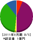 淀井表具店 貸借対照表 2011年8月期
