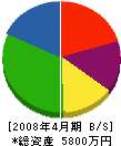 昭明建設 貸借対照表 2008年4月期