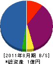 岸本鉄工 貸借対照表 2011年8月期