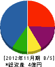 稲穂建設 貸借対照表 2012年11月期