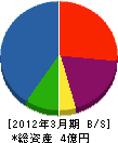 葵設備工業 貸借対照表 2012年3月期