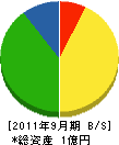 堀舗道建設 貸借対照表 2011年9月期