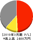 黒田技研 損益計算書 2010年3月期