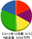 戸田組 貸借対照表 2012年10月期