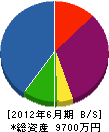 松野建築 貸借対照表 2012年6月期