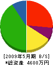 福島美建 貸借対照表 2009年5月期
