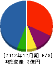 日成プラント 貸借対照表 2012年12月期