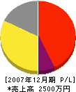 横田塗装店 損益計算書 2007年12月期