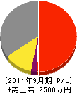 佐藤電気商会 損益計算書 2011年9月期