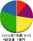 牛田塗装 貸借対照表 2010年7月期