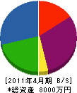 森田造園土木 貸借対照表 2011年4月期