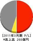 ＮＴＴ西日本－北陸 損益計算書 2011年3月期