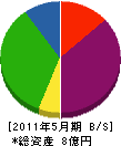 渡辺ブルドーザ工事 貸借対照表 2011年5月期