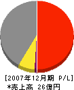 矢田工業 損益計算書 2007年12月期