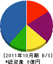 大蔵工業 貸借対照表 2011年10月期