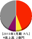 松尾工業 損益計算書 2013年3月期