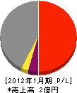 松本土建 損益計算書 2012年1月期