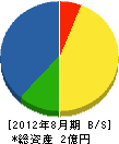 太田電工社 貸借対照表 2012年8月期