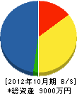 阿久津塗装工業 貸借対照表 2012年10月期