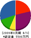 田所水道工業 貸借対照表 2009年8月期