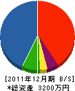吉興電設 貸借対照表 2011年12月期