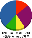 小島組 貸借対照表 2009年8月期