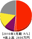 藤城工業所 損益計算書 2010年3月期