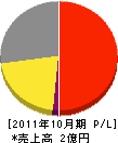 日東電気 損益計算書 2011年10月期