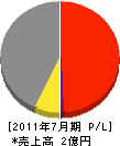 伊勢崎コーキング工業 損益計算書 2011年7月期