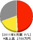 石井電業社 損益計算書 2011年6月期
