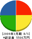 久保田電気工事 貸借対照表 2009年3月期