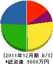 三田設備工業 貸借対照表 2011年12月期
