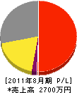 阪南開発 損益計算書 2011年8月期