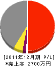 木村工務店 損益計算書 2011年12月期