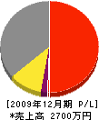 宮坂電機工事店 損益計算書 2009年12月期