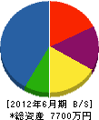小柳津造園 貸借対照表 2012年6月期