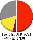 箱根清掃公社 損益計算書 2010年7月期