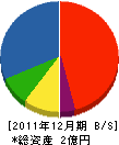 竹僊堂 貸借対照表 2011年12月期