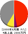 秋山設備 損益計算書 2008年4月期