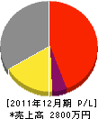 芦本鉄工所 損益計算書 2011年12月期