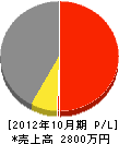 横澤組 損益計算書 2012年10月期