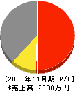 長谷川造園 損益計算書 2009年11月期