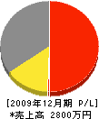 丸周斎藤建設 損益計算書 2009年12月期
