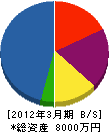 島田建設 貸借対照表 2012年3月期
