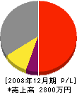 須賀工務店 損益計算書 2008年12月期